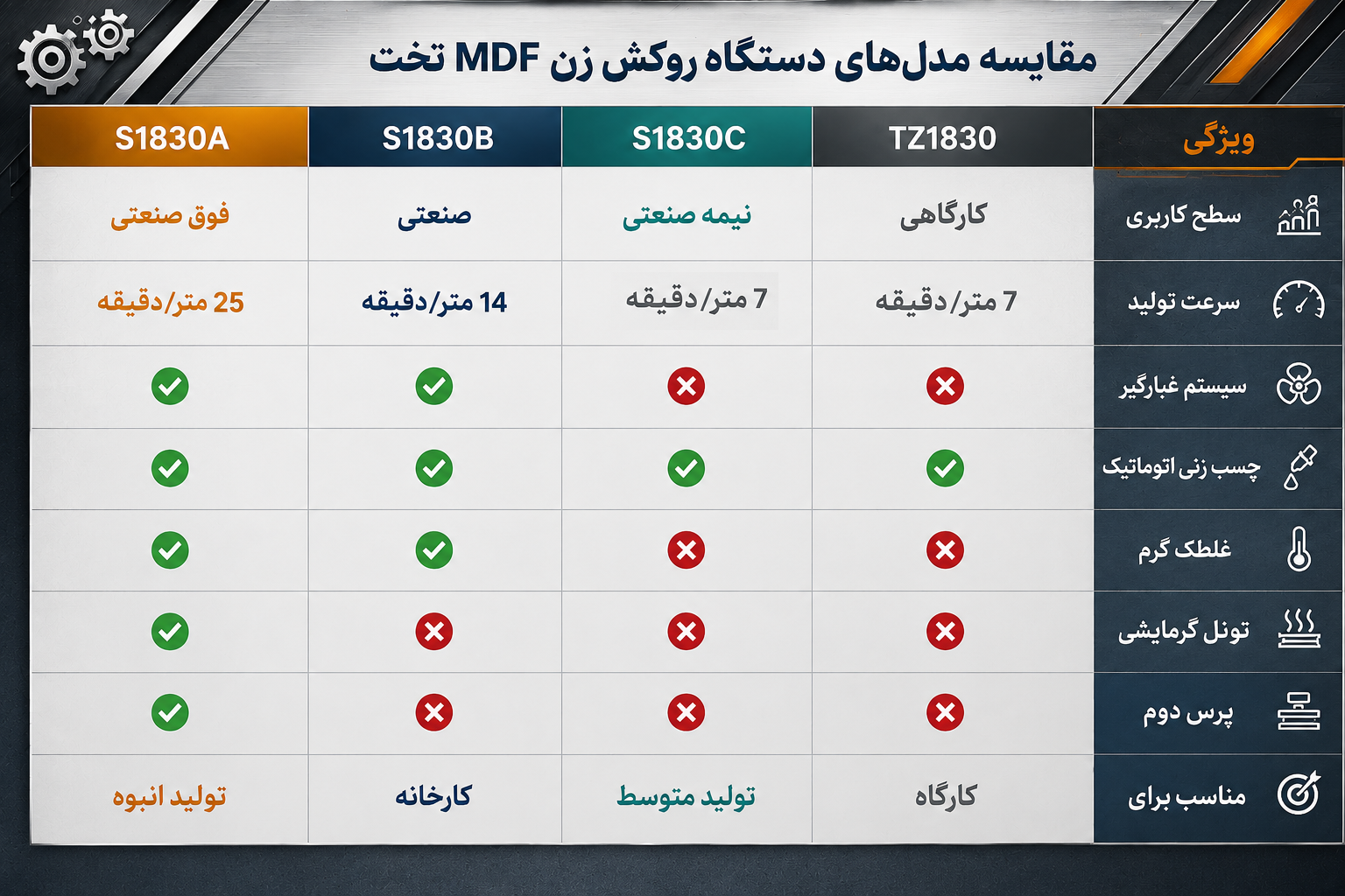 جدول مقایسه ی دستگاههای روکش زن ام دی اف