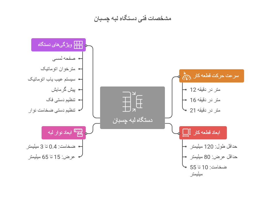 لبه چسبان MZ330