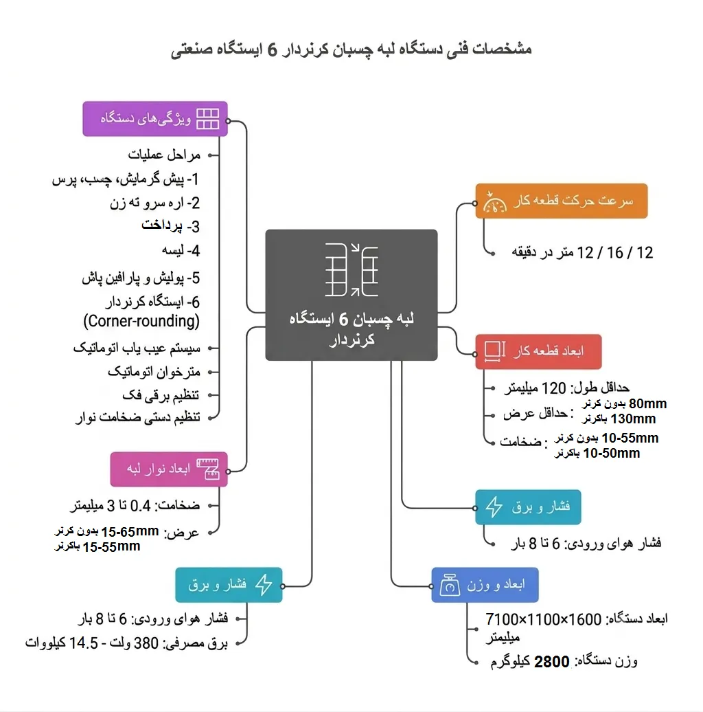 لبه چسبان کرنردار صنعتی