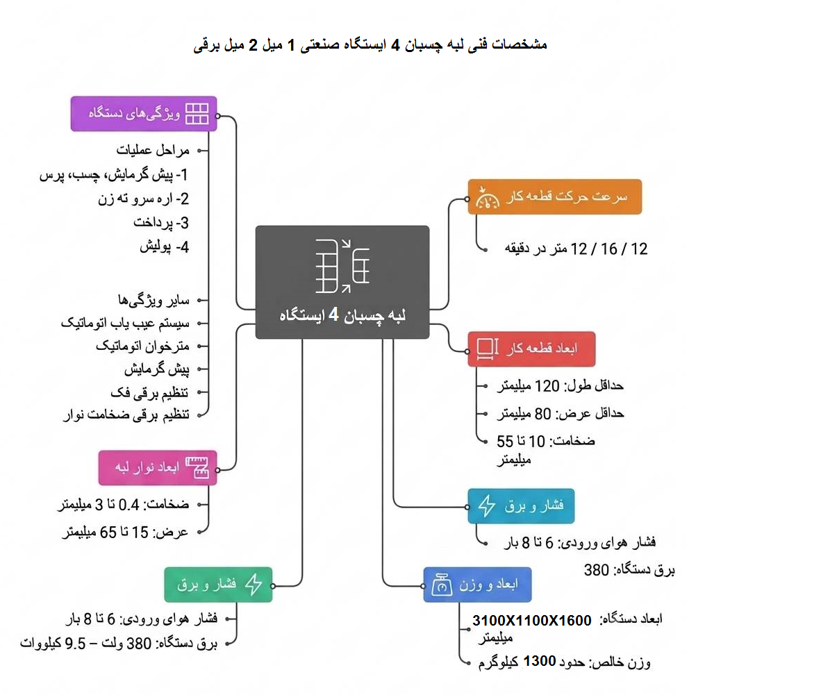 لبه چسبان 4 ایستگاه صنعتی 1 میل 2 میل برقی