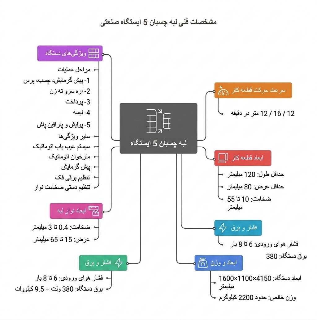 لبه چسبان 5 ایستگاه صنعتی