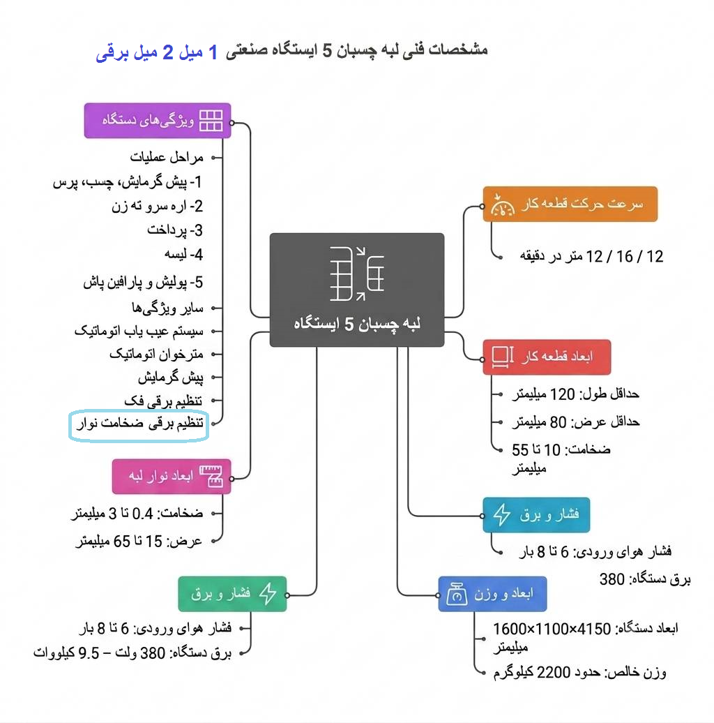 نمودار مشخصات لبه چسبان 5ایستگاه صنعتی 1میل 2 میل برقی MZ365S