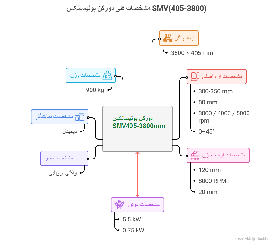 ویژگی های دورکن یونیسانکس
